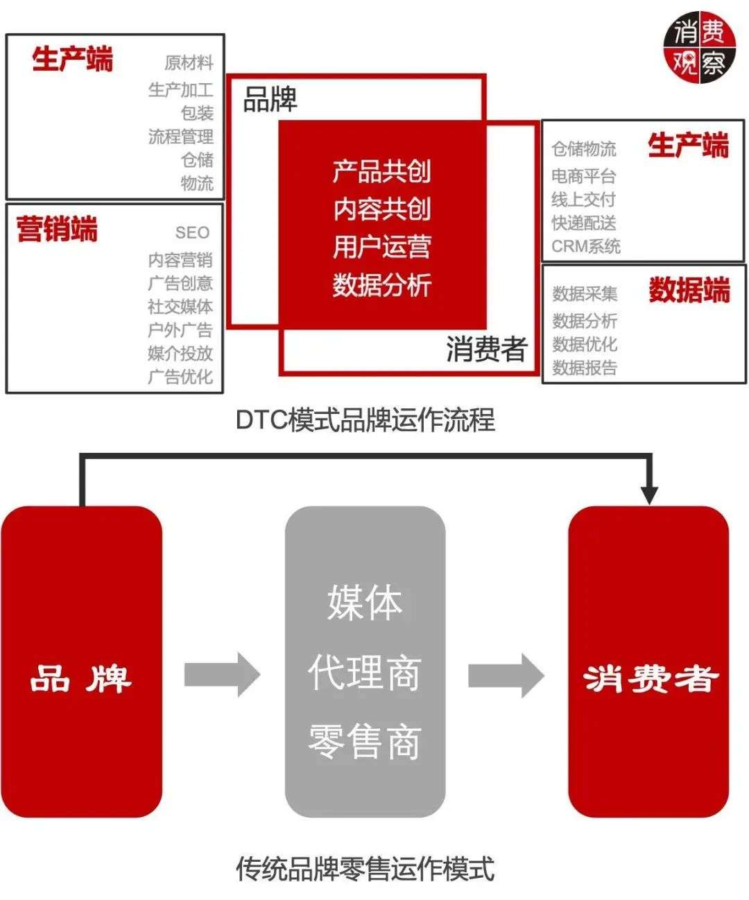 革新传统营销，DTC品牌都做对了什么？