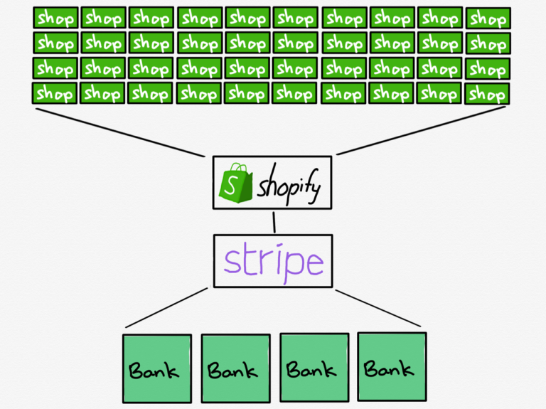 美国支付平台 Stripe 的野心：要做“平台中的平台”