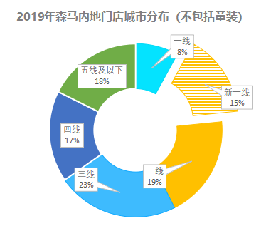 县城不稀罕快时尚