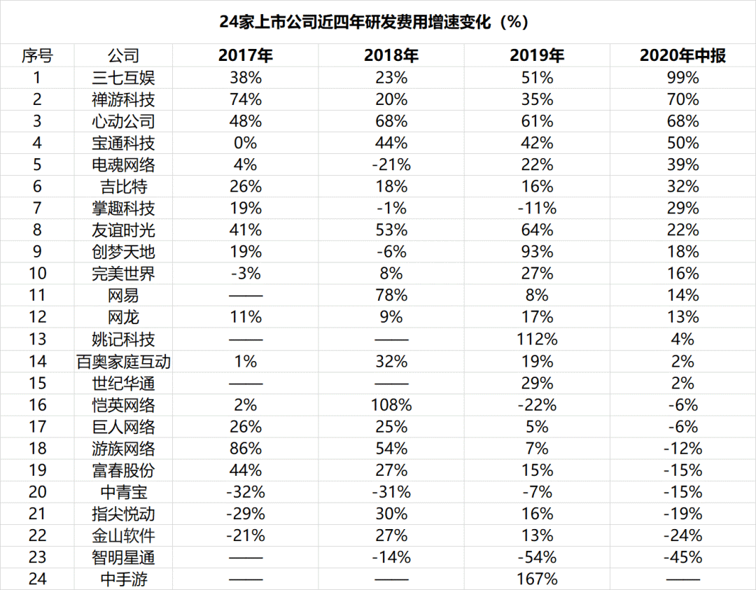 游戏公司迎来了新一轮“拷问”，27家上市企业Q3净利润均不足1亿