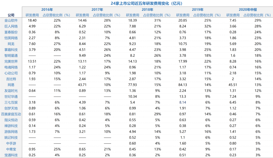 游戏公司迎来了新一轮“拷问”，27家上市企业Q3净利润均不足1亿
