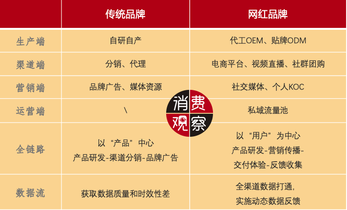 革新传统营销，DTC品牌都做对了什么？