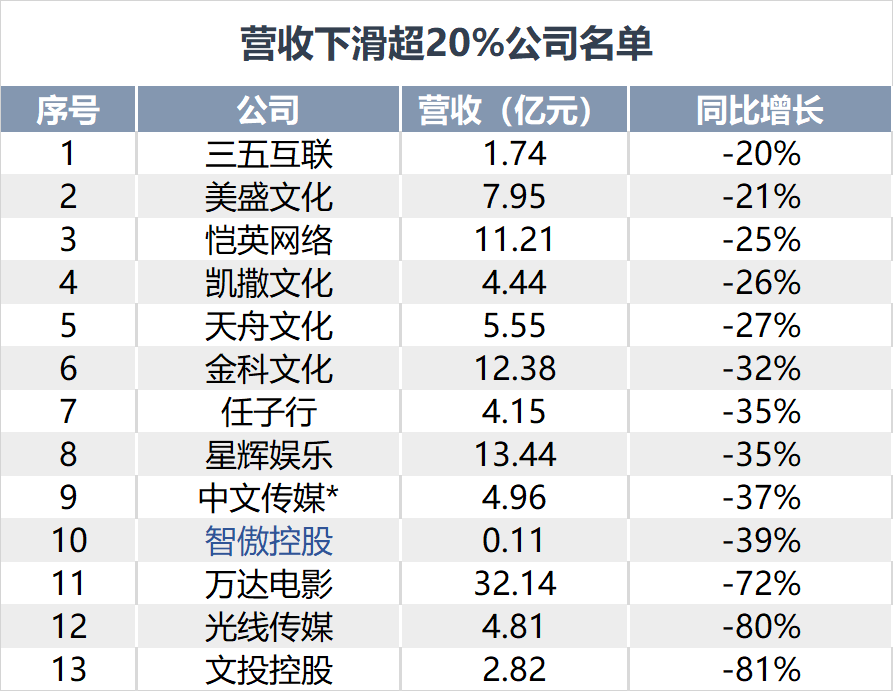 游戏公司迎来了新一轮“拷问”，27家上市企业Q3净利润均不足1亿