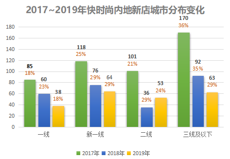 县城不稀罕快时尚