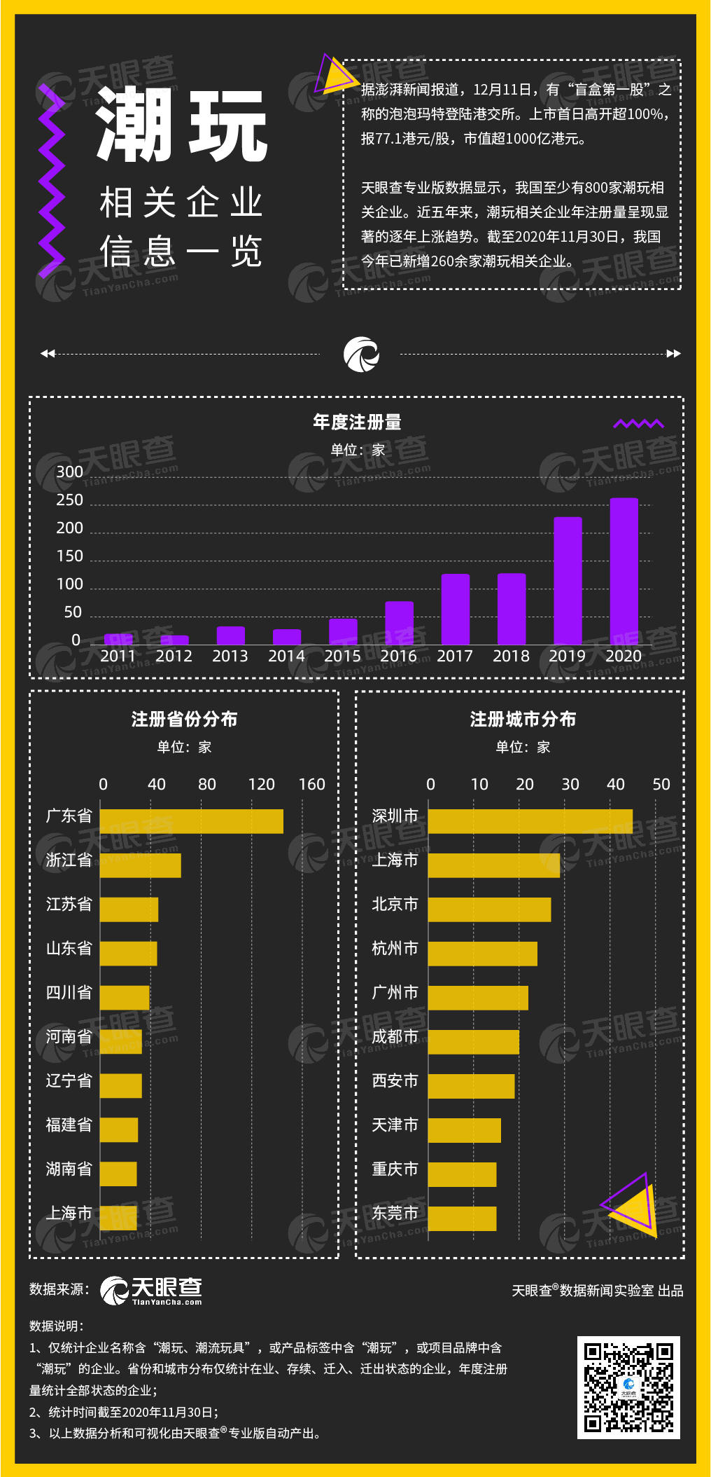 中国超800家潮玩相关企业，深圳数量最多