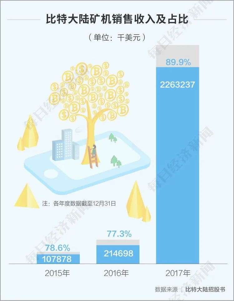 比特币逼近2万美元节节攀升，比特大陆两创始人“内讧”仍未休止，全球矿机巨头何去何从？