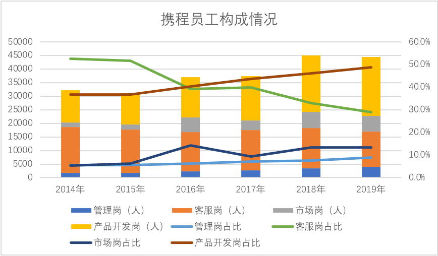 携程尚不惊艳