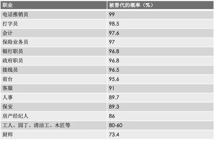 未来30年，什么职业的可替代性最高？