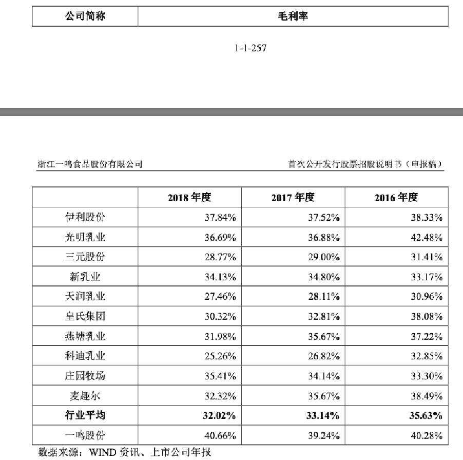 毛利超过伊利蒙牛，一鸣股份为何走不出华东