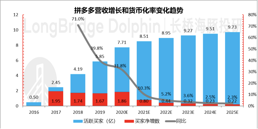 拼多多系列之翻三番后，是否太贵了？