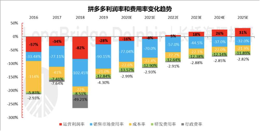 拼多多系列之翻三番后，是否太贵了？