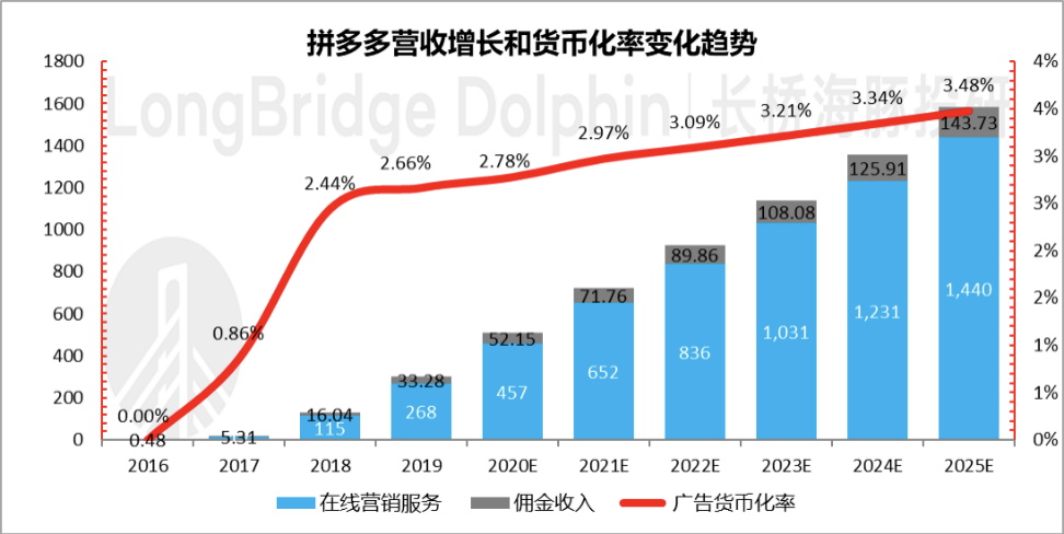 拼多多系列之翻三番后，是否太贵了？