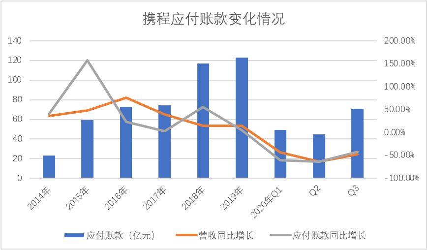 携程尚不惊艳