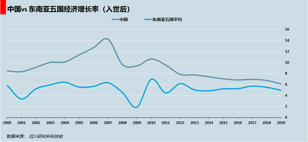 制造业能不能去西部？