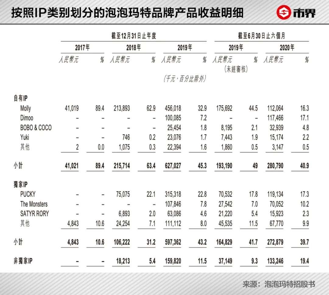 一家卖盲盒的公司，凭什么值1000亿？