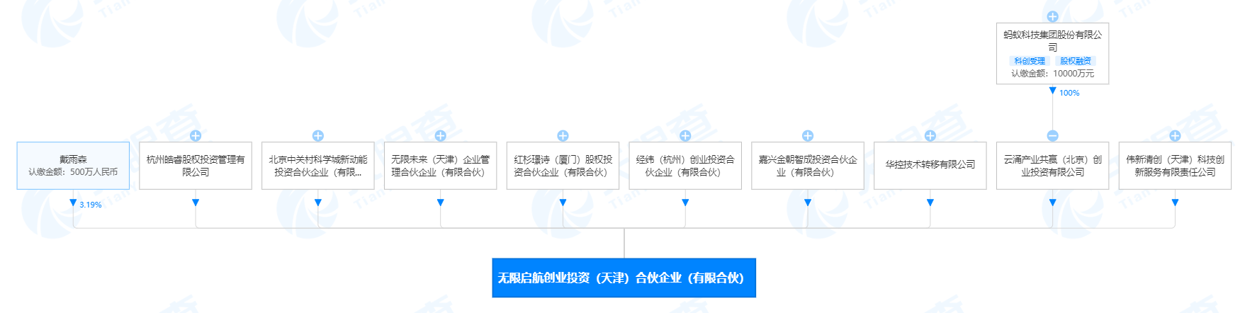 蚂蚁、红杉关联公司等合资成立新公司，经营范围含“以自有资金从事投资活动”等