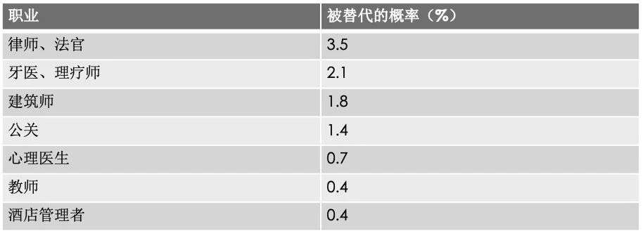 未来30年，什么职业的可替代性最高？