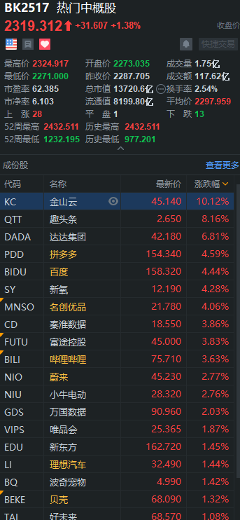 中概股3分钟 | 紧跟“潮流”，蔚来拟增发6000万股；B站创收盘新高