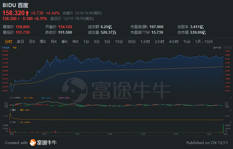 中概股3分钟 | 紧跟“潮流”，蔚来拟增发6000万股；B站创收盘新高