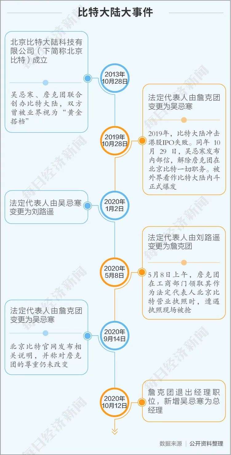 比特币逼近2万美元节节攀升，比特大陆两创始人“内讧”仍未休止，全球矿机巨头何去何从？