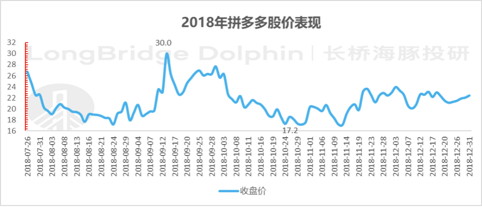 拼多多系列之翻三番后，是否太贵了？