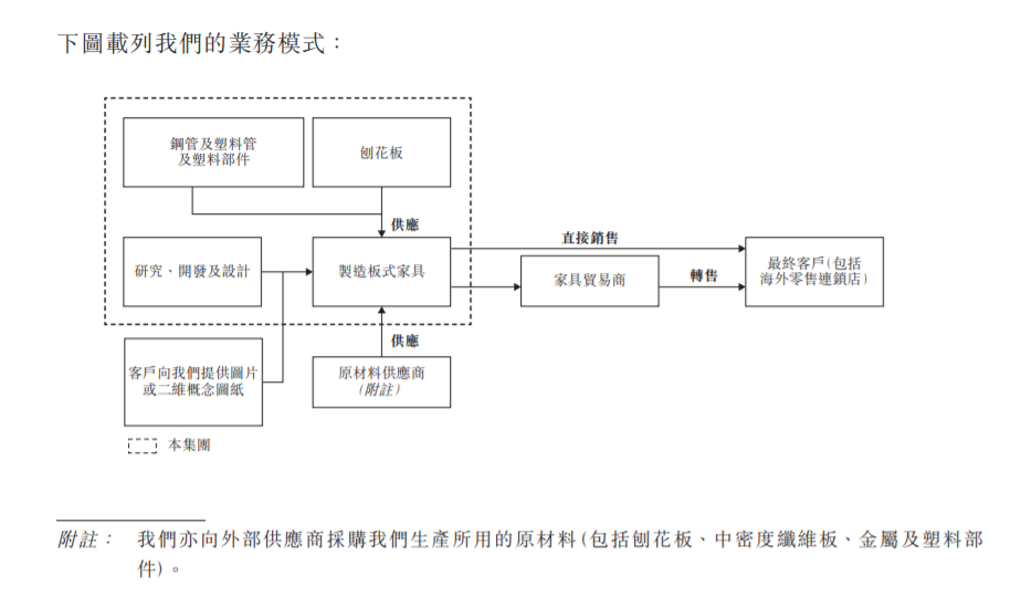 汇森家居通过港交所聆讯 沃尔玛为大客户 中国最大的板式家具出口商 详细解读 最新资讯 热点事件 36氪