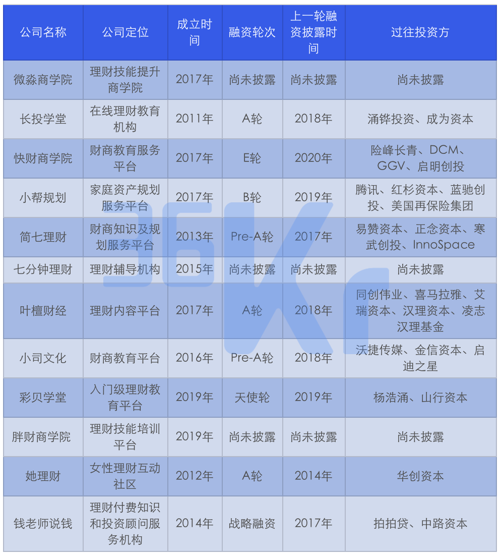 9.9元理财课背后，隐匿着百亿估值的公司和10亿人的财富自由梦(图2)