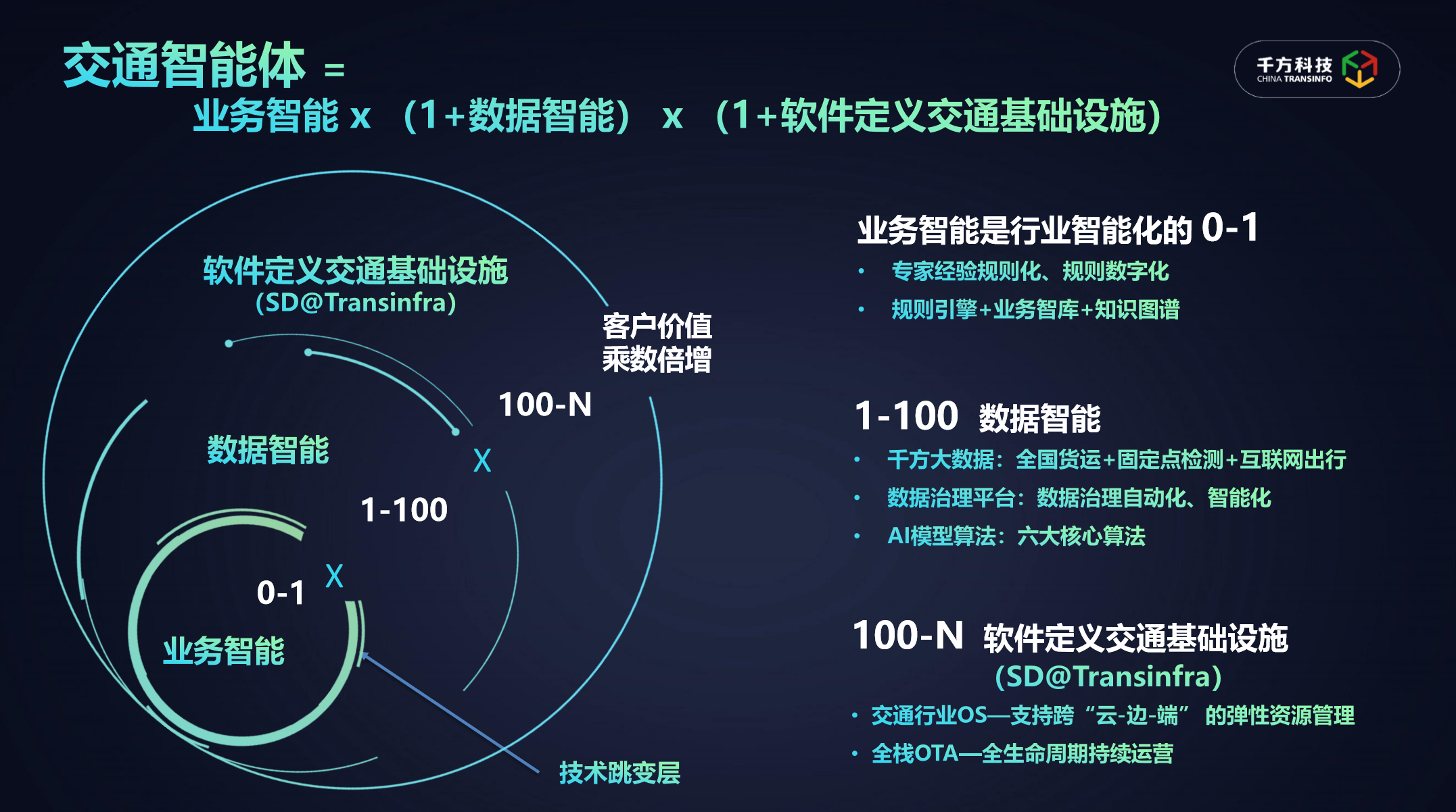 千方科技潘璠：从交通新基建出发，打造行业数字化转型“铁三角” | WISE2020 新经济之王大会