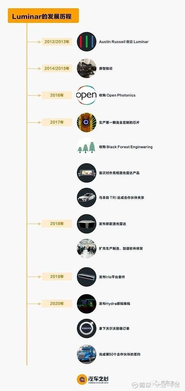 Luminar：自动驾驶激光雷达颠覆者？