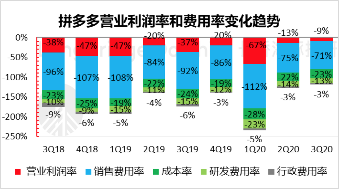 别挑刺了，拼多多三季度完美无瑕