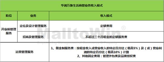 万达、华润、宝龙、凯德……8家轻资产最新模式盘点