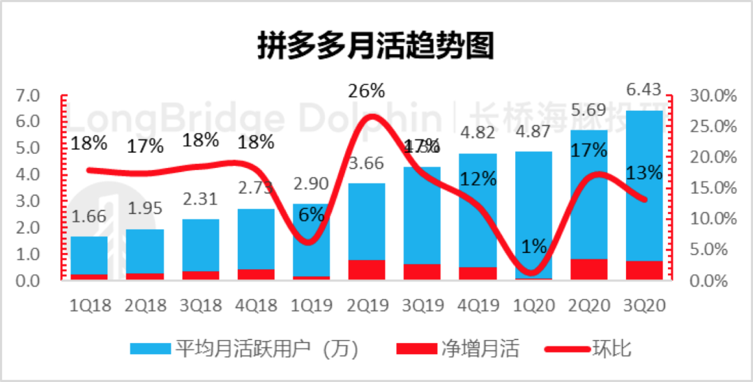 别挑刺了，拼多多三季度完美无瑕