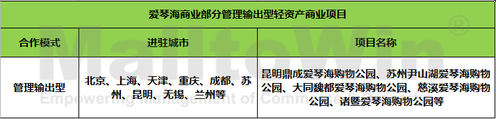 万达、华润、宝龙、凯德……8家轻资产最新模式盘点