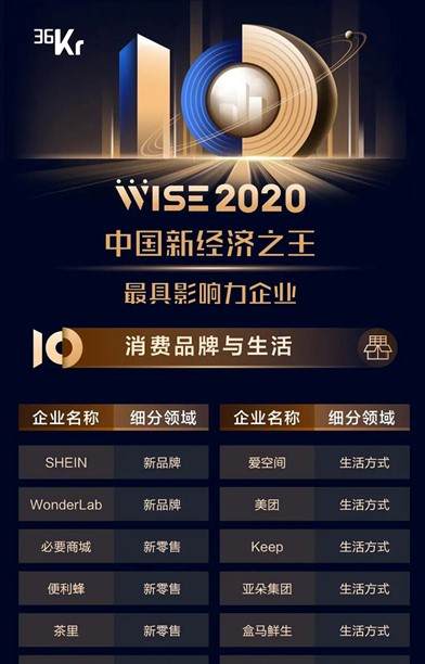 爱空间登榜36氪“2020中国新经济之王”，荣获生活方式赛道最具影响力企业
