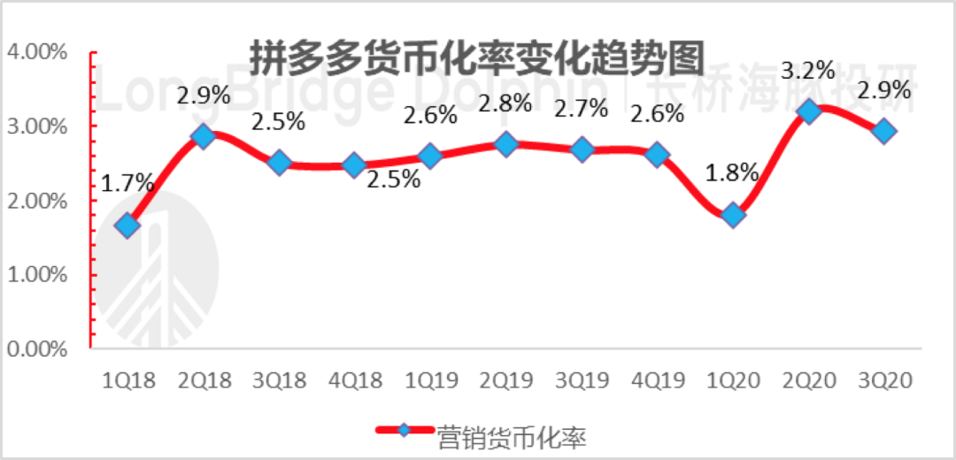 别挑刺了，拼多多三季度完美无瑕