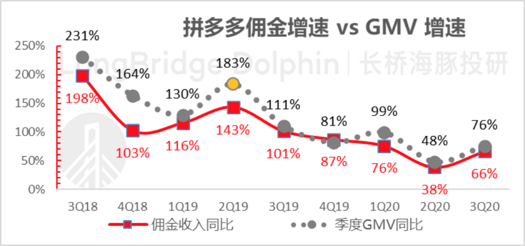 别挑刺了，拼多多三季度完美无瑕