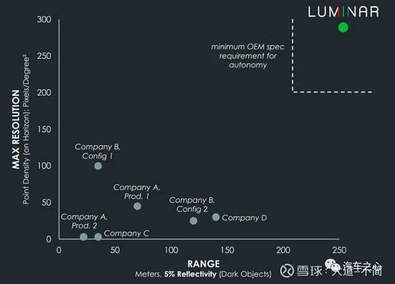 Luminar：自动驾驶激光雷达颠覆者？