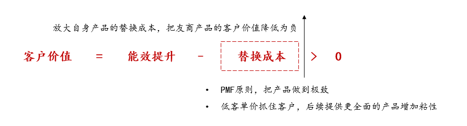 SAAS企业服务的“用户价值公式”