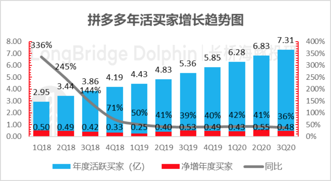 别挑刺了，拼多多三季度完美无瑕