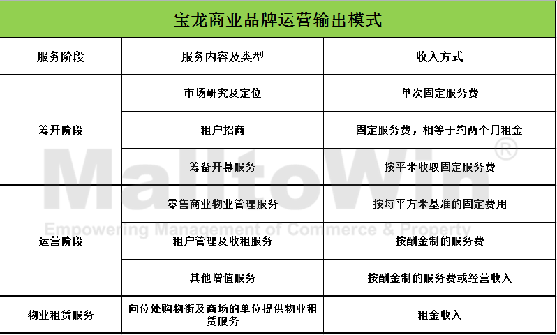 万达、华润、宝龙、凯德……8家轻资产最新模式盘点