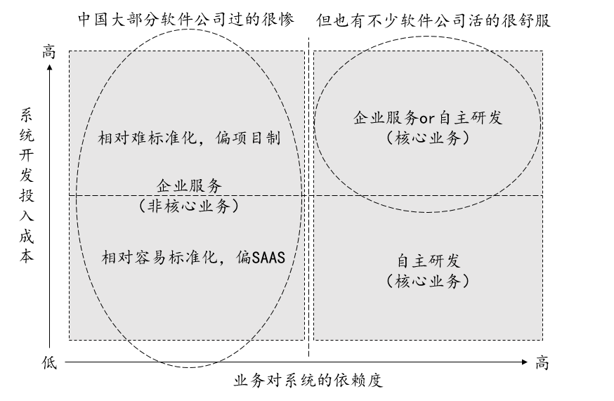 别光盯着SaaS了，咱们还是来聊聊软件吧