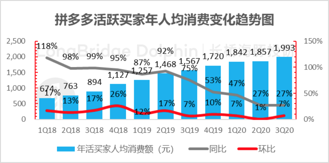 别挑刺了，拼多多三季度完美无瑕