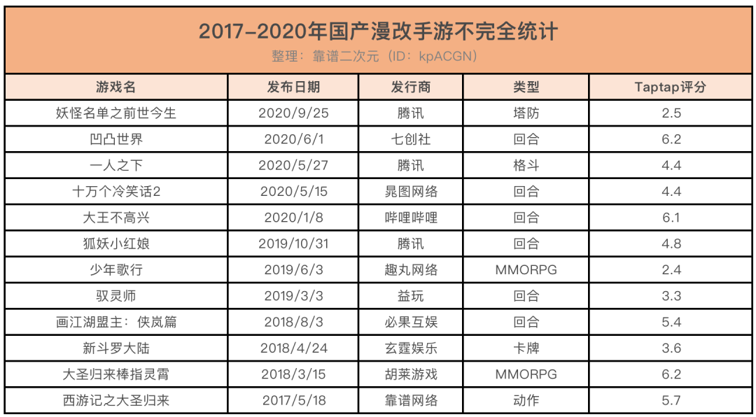 为什么国漫改不好手游？