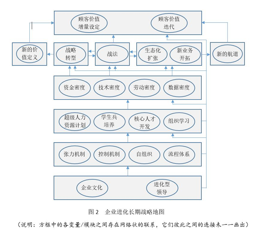 只有0.01%的企业能做生态，其他企业该如何生存