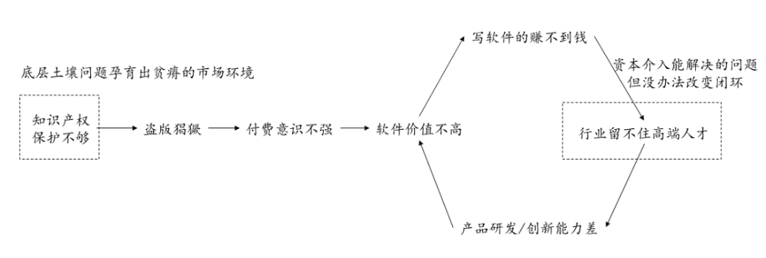 别光盯着SaaS了，咱们还是来聊聊软件吧