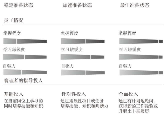 管理者做到这三件事，员工就能高歌猛进