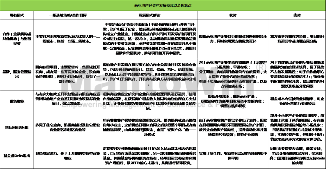 万达、华润、宝龙、凯德……8家轻资产最新模式盘点