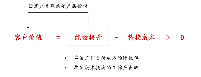 SAAS企业服务的“用户价值公式”