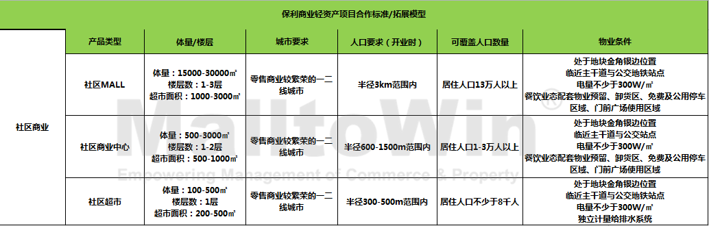 万达、华润、宝龙、凯德……8家轻资产最新模式盘点
