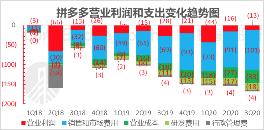 别挑刺了，拼多多三季度完美无瑕